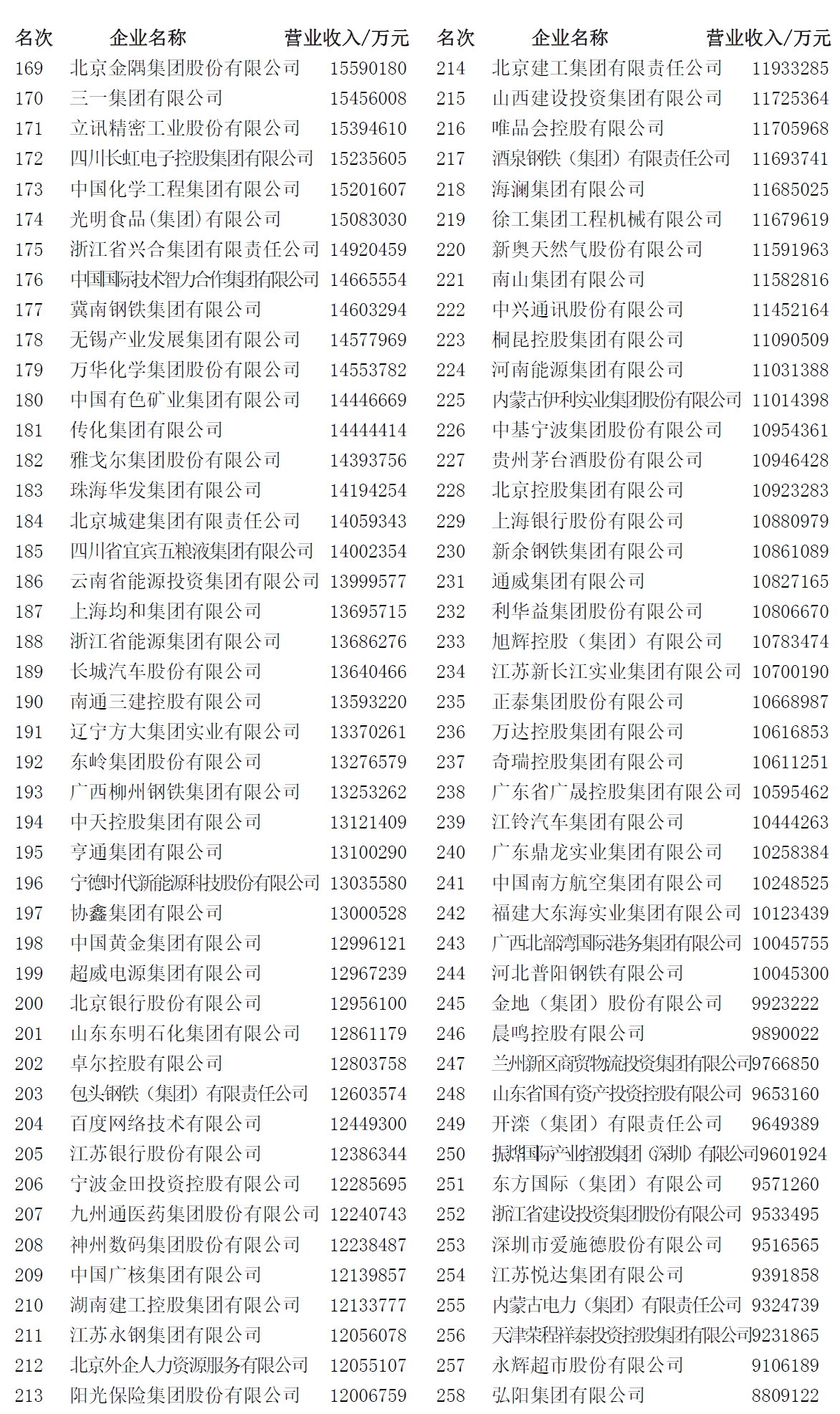 營收首超百萬億！2022中國企業500強出爐，千億級企業244家