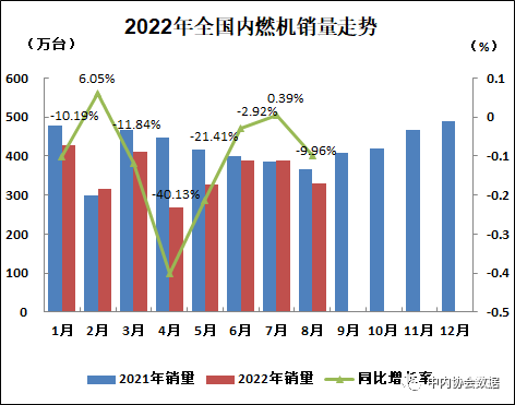 2022年8月內(nèi)燃機行業(yè)銷量綜述