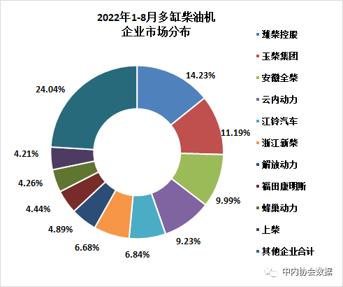 2022年8月內(nèi)燃機行業(yè)銷量綜述