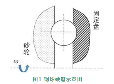 滾動(dòng)軸承鋼球硬磨加工用陶瓷砂輪如何選擇？
