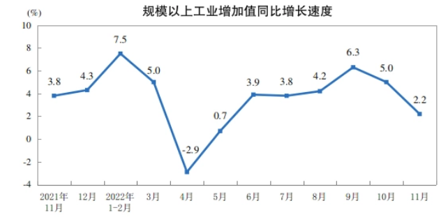 國家統(tǒng)計(jì)局：11月份規(guī)模以上工業(yè)增加值增長2.2%