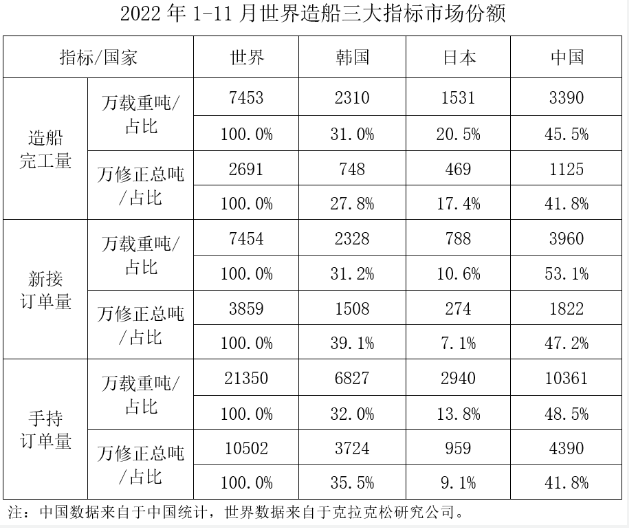 2022年1-11月船舶工業(yè)經(jīng)濟(jì)運(yùn)行情況