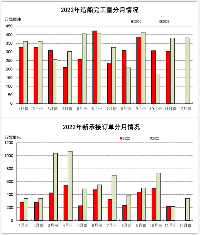 2022年1-11月船舶工業(yè)經(jīng)濟(jì)運(yùn)行情況