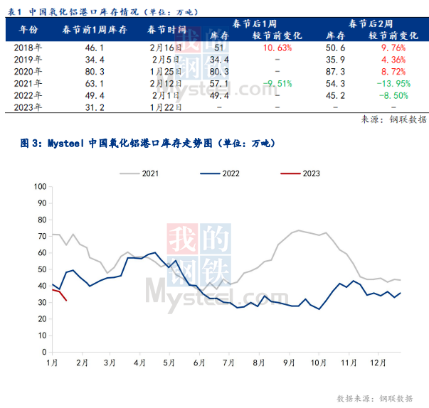 2023年春節期間全國氧化鋁運行情況