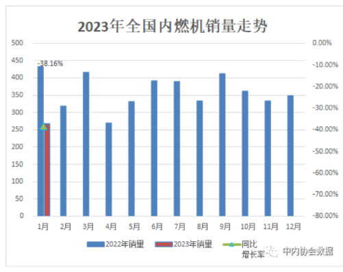 2023年1月內(nèi)燃機行業(yè)銷量綜述