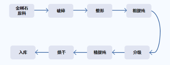 金剛石微粉生產(chǎn)中的重要步驟——破碎和整形