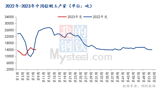 Mysteel：3月中國棕剛玉市場或止跌啟穩