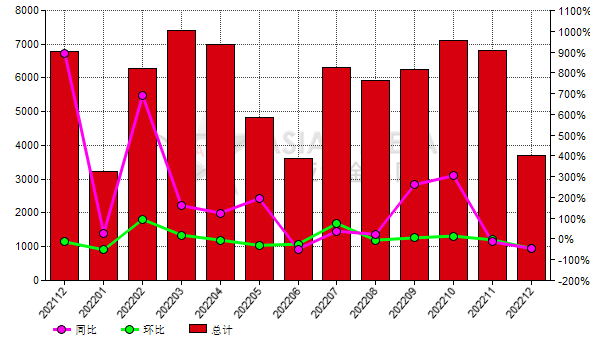 荷蘭2022年12月份剛玉出口量環(huán)比減少45.70%
