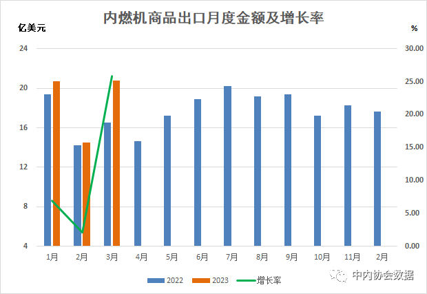 數據 |2023年1-3月內燃機行業進出口