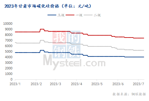 2023下半年國內碳化硅市場或以穩(wěn)為主