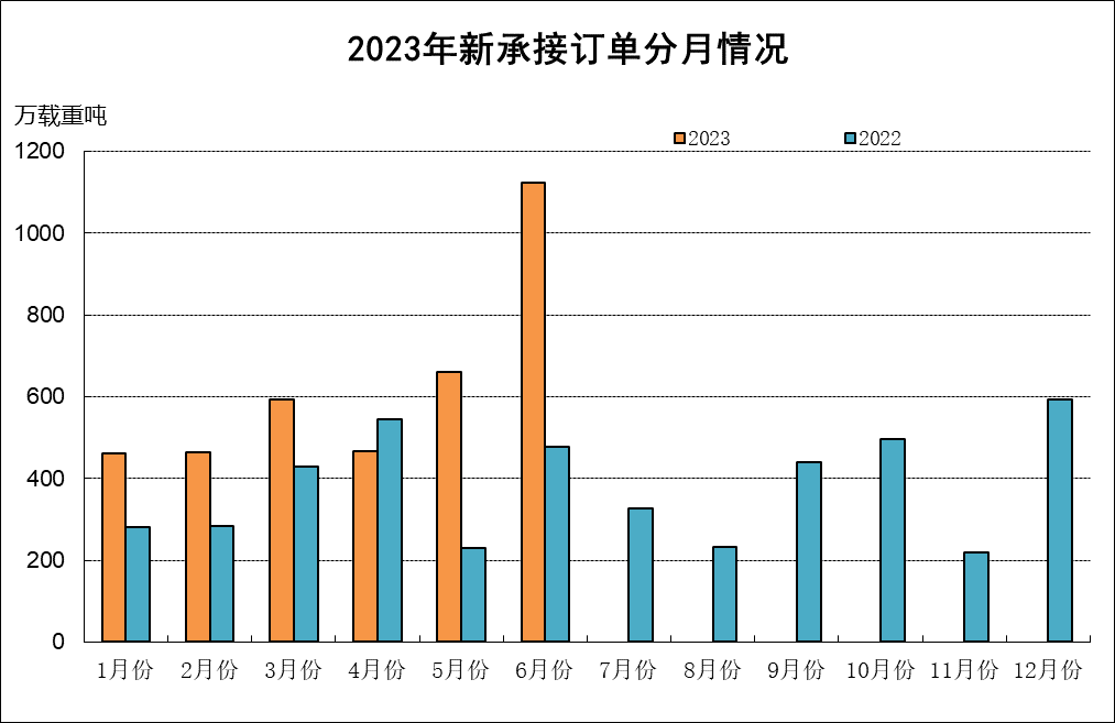 2023年上半年船舶工業(yè)經(jīng)濟運行分析