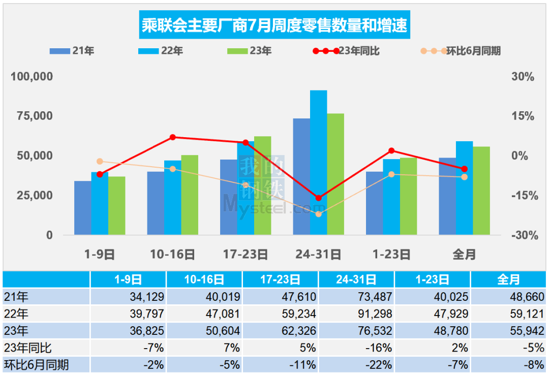 乘聯會：7月乘用車市場零售173.4萬輛，同比降5%