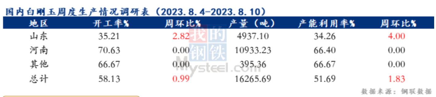 國(guó)內(nèi)白剛玉生產(chǎn)情況調(diào)查統(tǒng)計(jì)