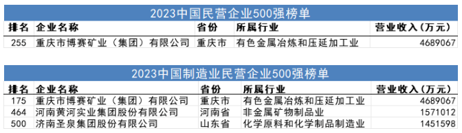 博賽礦業、黃河實業等再次榮登2023中國民營企業500強、中國制造業民企500強