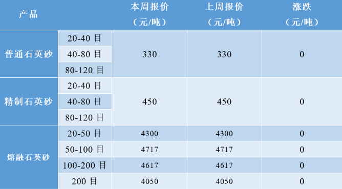 漲漲漲！高純石英砂再漲2萬元/噸！普通/熔融石英砂及碳化硅價格持穩(wěn)