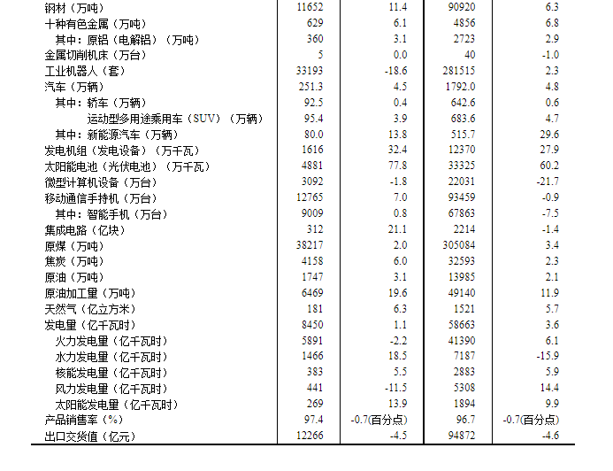 中國8月份規(guī)模以上工業(yè)增加值同比增長4.5%