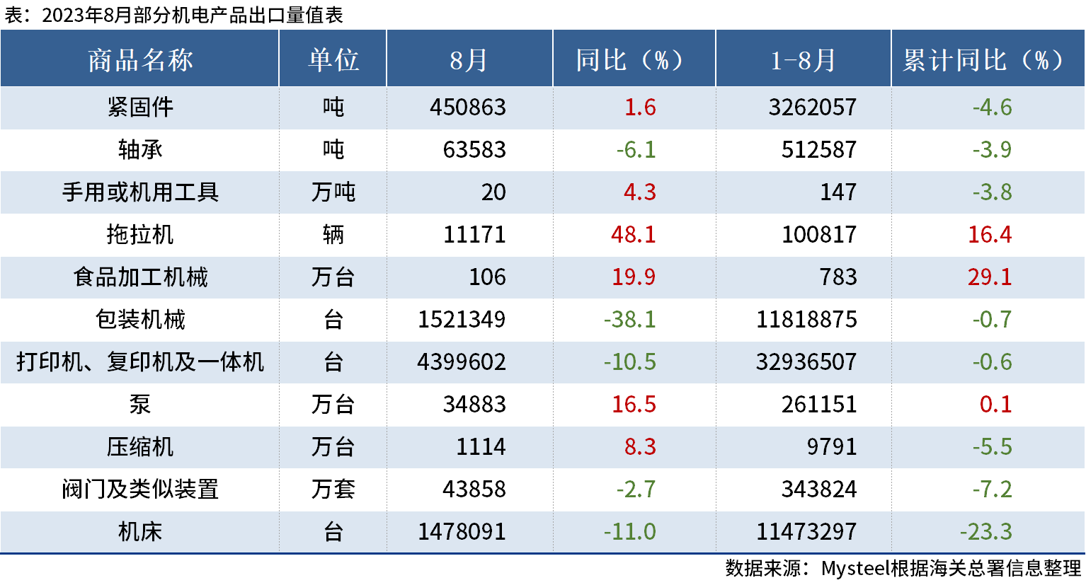 海關(guān)總署：2023年前8個月部分機電產(chǎn)品進出口情況