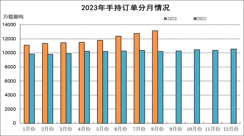 2023年1-8月船舶工業(yè)經(jīng)濟運行情況