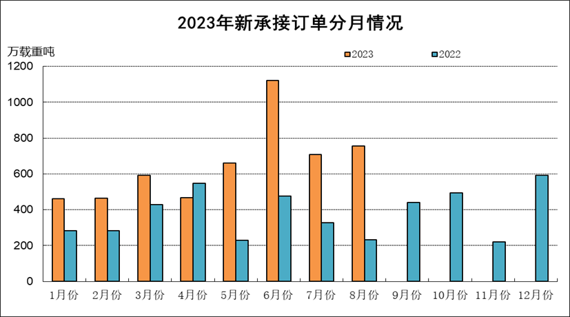2023年1-8月船舶工業(yè)經(jīng)濟運行情況