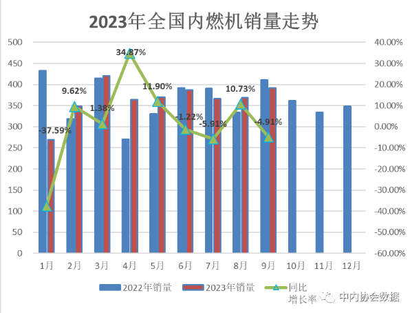 9月內燃機銷量環比增6%，總體延續增長態勢