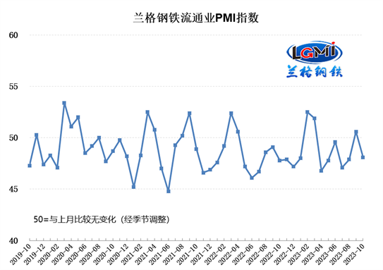 蘭格發(fā)布：10月鋼鐵流通業(yè)PMI為48.1% 行業(yè)景氣度再度走弱