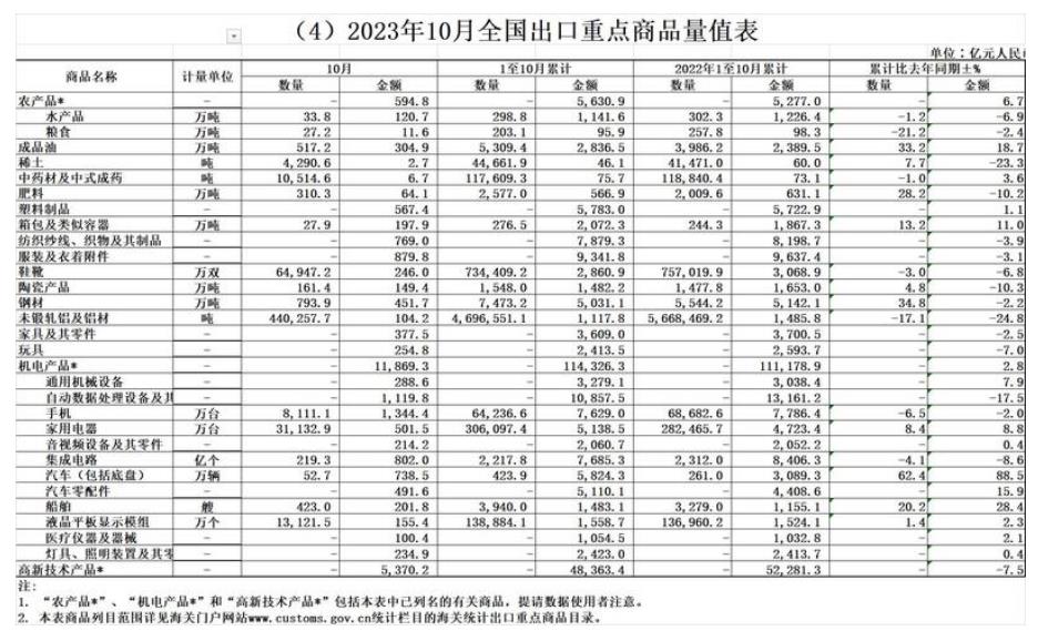 海關(guān)總署：前10個月稀土進(jìn)口增39.8% 銅材減6.7% 鋼材出口增34.8% 鋁材減17.1%