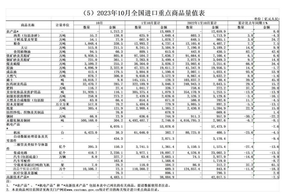 海關(guān)總署：前10個月稀土進(jìn)口增39.8% 銅材減6.7% 鋼材出口增34.8% 鋁材減17.1%