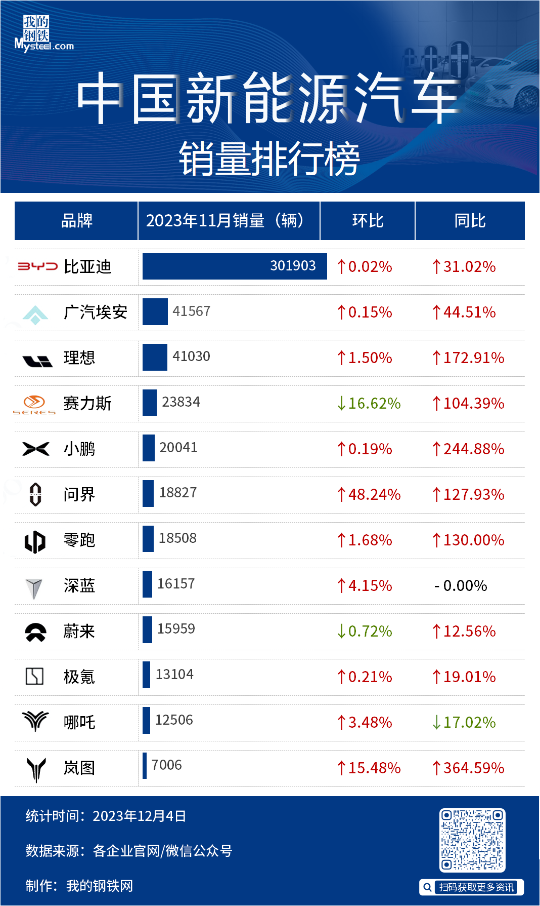 11月中國(guó)新能源汽車銷量出爐