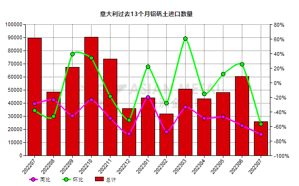 意大利2023年7月份鋁礬土進(jìn)口量同比下跌70.95%