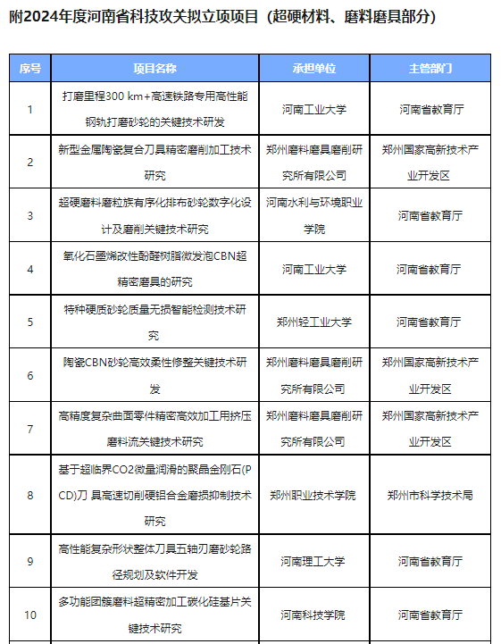 2024年度河南省科技攻關擬立項項目公布！21個超硬材料、磨料磨具項目入選