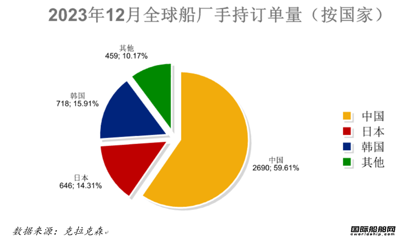 122艘！船價堅挺！最新全球造船業(yè)月報出爐