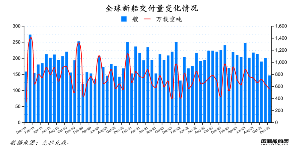 122艘！船價堅挺！最新全球造船業(yè)月報出爐