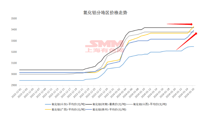 氧化鋁價格連漲！南北價格走勢開始出現分歧？