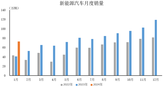 中汽協(xié)：2024年1月新能源汽車產(chǎn)銷情況簡(jiǎn)析