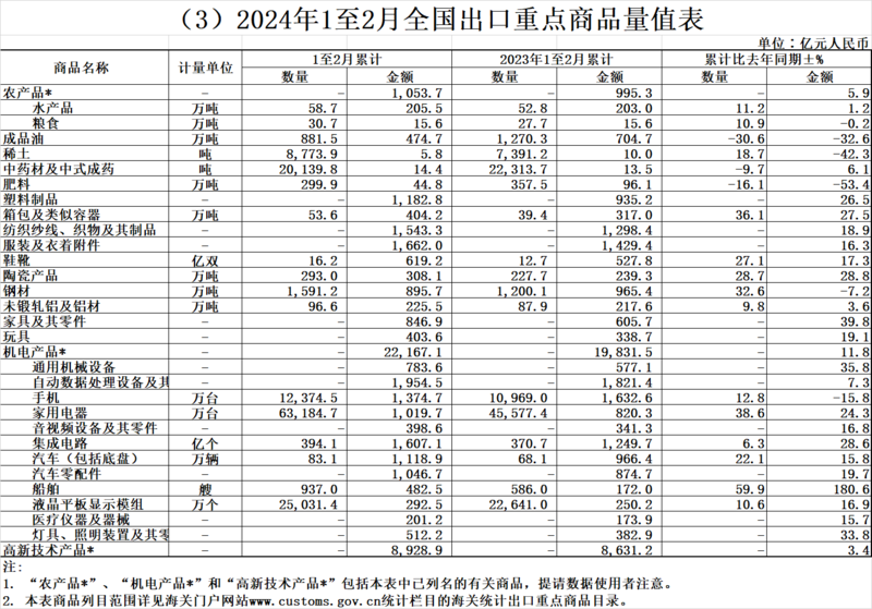 海關(guān)總署：前2個月銅材進(jìn)口增2.6% 稀土、鋼材、鋁材出口分別增18.7%、32.6%、9.8%