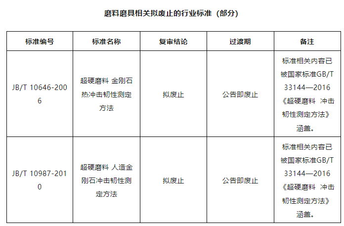 工信部公開征集意見！涉及多項(xiàng)磨料磨具行業(yè)標(biāo)準(zhǔn)