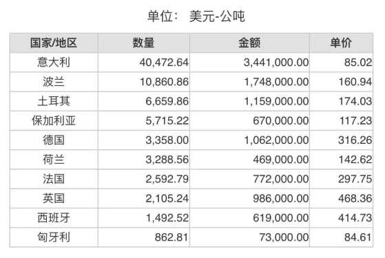 2023年10月份世界十大鋁礬土進(jìn)口國(guó)