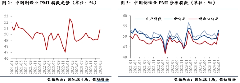 全球制造業復蘇及對大宗商品影響