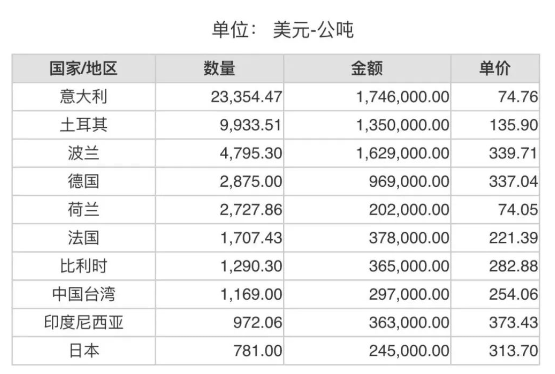 2023年12月份世界十大鋁礬土進(jìn)口國(guó)
