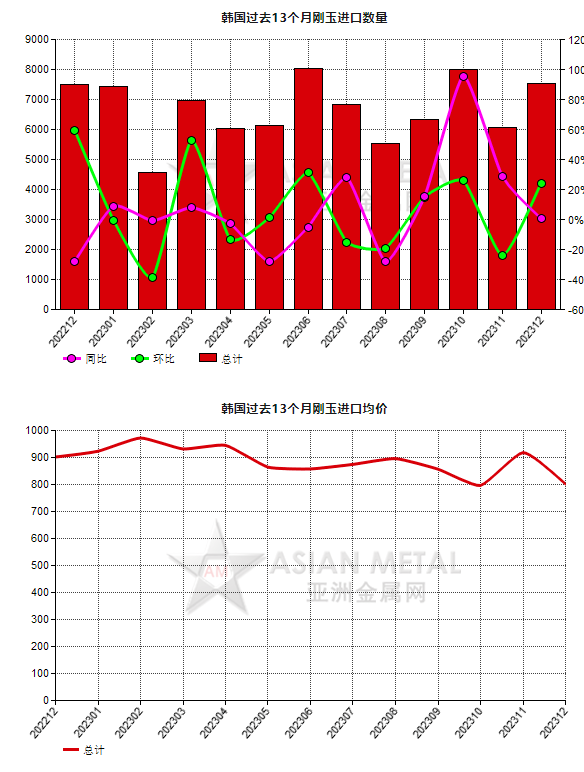 韓國2023年12月份剛玉進口量環比上漲24.25%