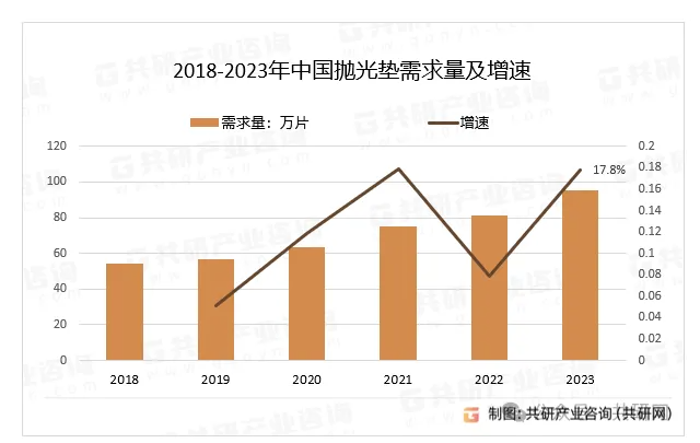 2023年中國拋光墊需求量、價(jià)格、市場規(guī)模及主要企業(yè)經(jīng)營分析