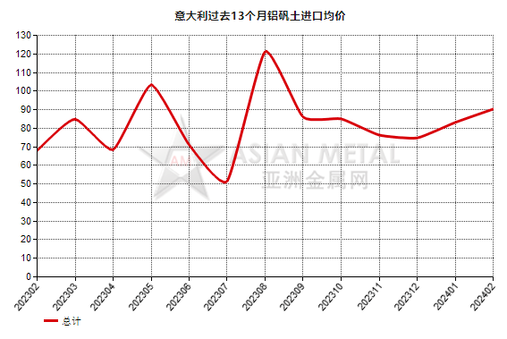 意大利2024年2月份鋁礬土進(jìn)口量同比下滑24.25%