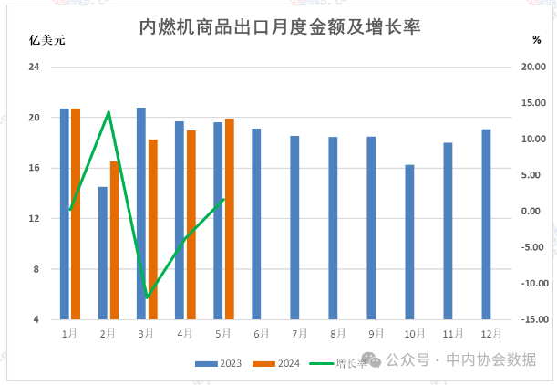 中內協：1-5月內燃機進出口總額131.53億美元，同比增1.37%