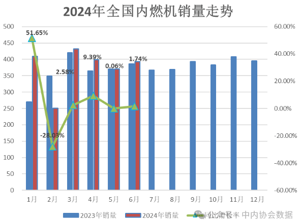 中內協：上半年內燃機累計銷量2253.29萬臺，同比增4.36%