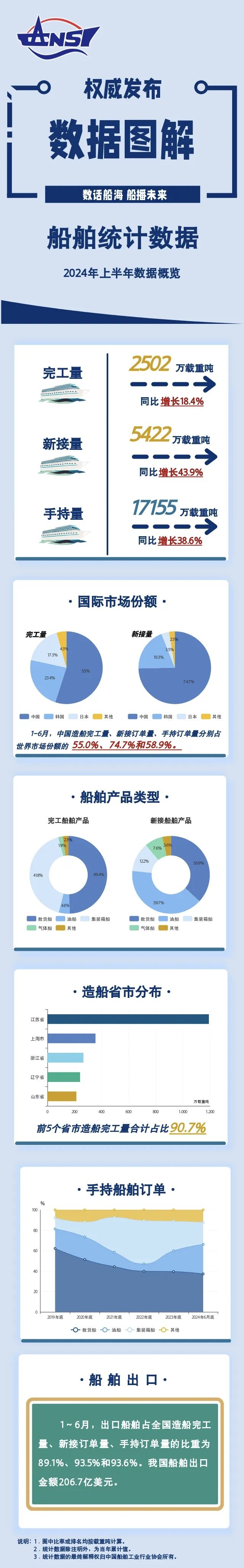 一圖讀懂丨2024年上半年船舶統(tǒng)計數(shù)據(jù)