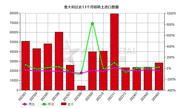 意大利2024年3月份鋁礬土進(jìn)口量同比減少43.91%