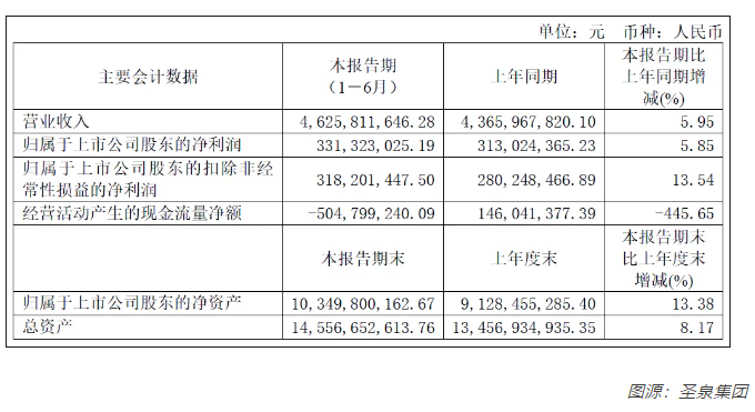圣泉集團，上半年營收46.26億元，封裝用電子樹脂陸續突破！