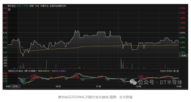惠豐鉆石發布半年報！凈利同比下降超80%