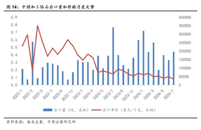 7月份超硬材料及制品出口量增價跌