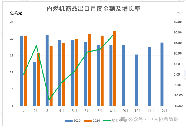 中內協：前8個月內燃機行業進出口總額219億美元，同比增4.8%